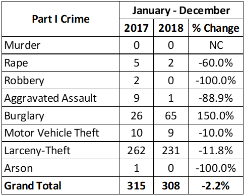 2018 Yearly Crime Stats Comparison